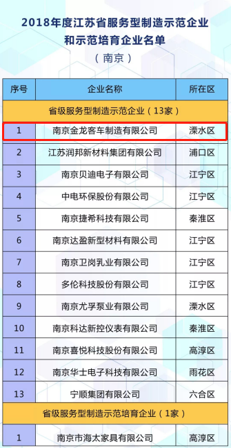 南京金龍入選江蘇省服務型制造示范企業